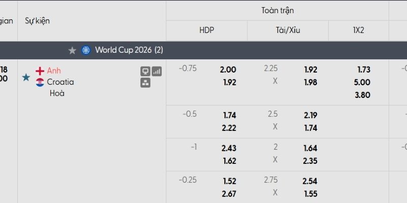 Bảng tỷ lệ kèo Anh vs Croatia Bảng tỷ lệ kèo Anh vs Croatia