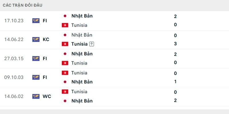 Lịch sử so tài Tunisia vs Nhật Bản Lịch sử so tài Tunisia vs Nhật Bản