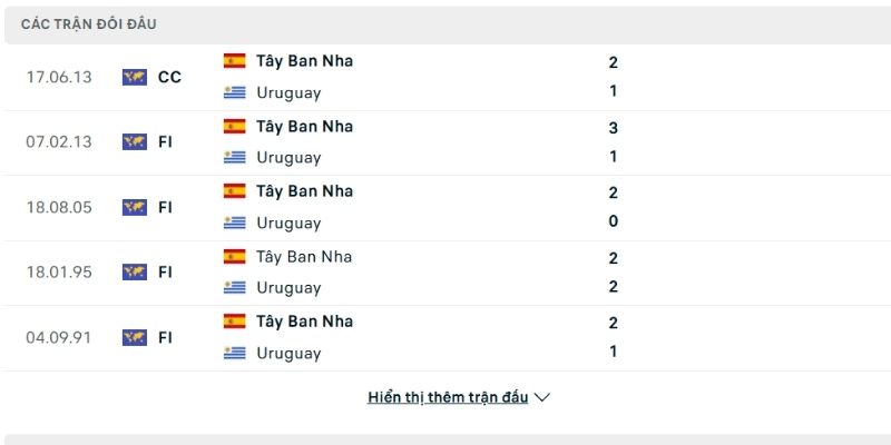 Lịch sử so tài Uruguay vs Tây Ban Nha Lịch sử so tài Uruguay vs Tây Ban Nha