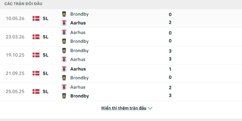Lịch sử so tài Aarhus vs Brondby Lịch sử so tài Aarhus vs Brondby