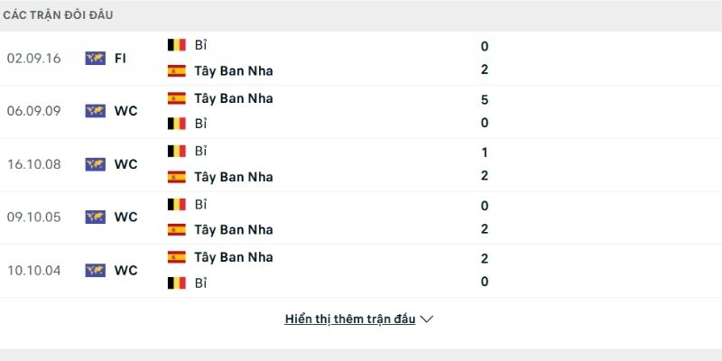 Lịch sử so tài Tây Ban Nha vs Bỉ Lịch sử so tài Tây Ban Nha vs Bỉ